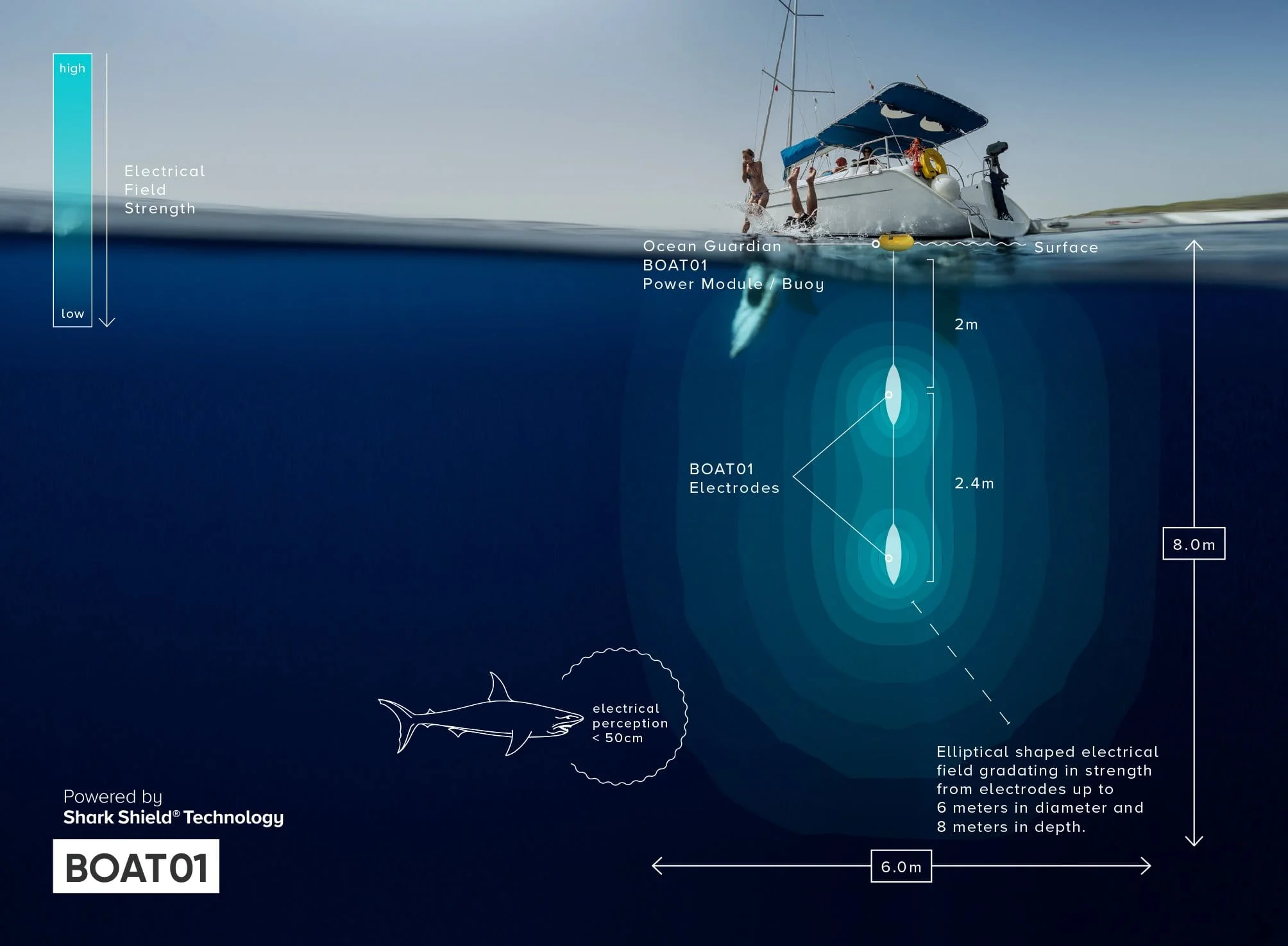 Ocean Guardian BOAT02 Long Range Shark Deterent System for Swimming Off Your Boat - Image 3